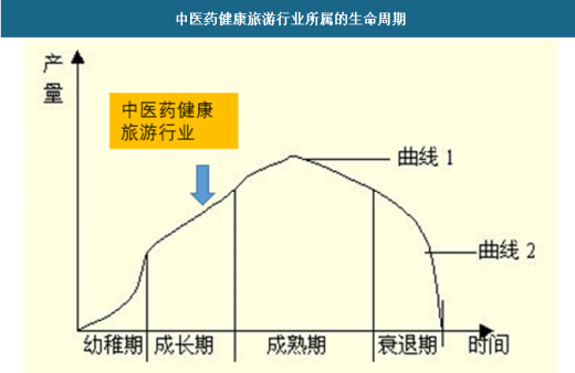 旅游发展生命周期